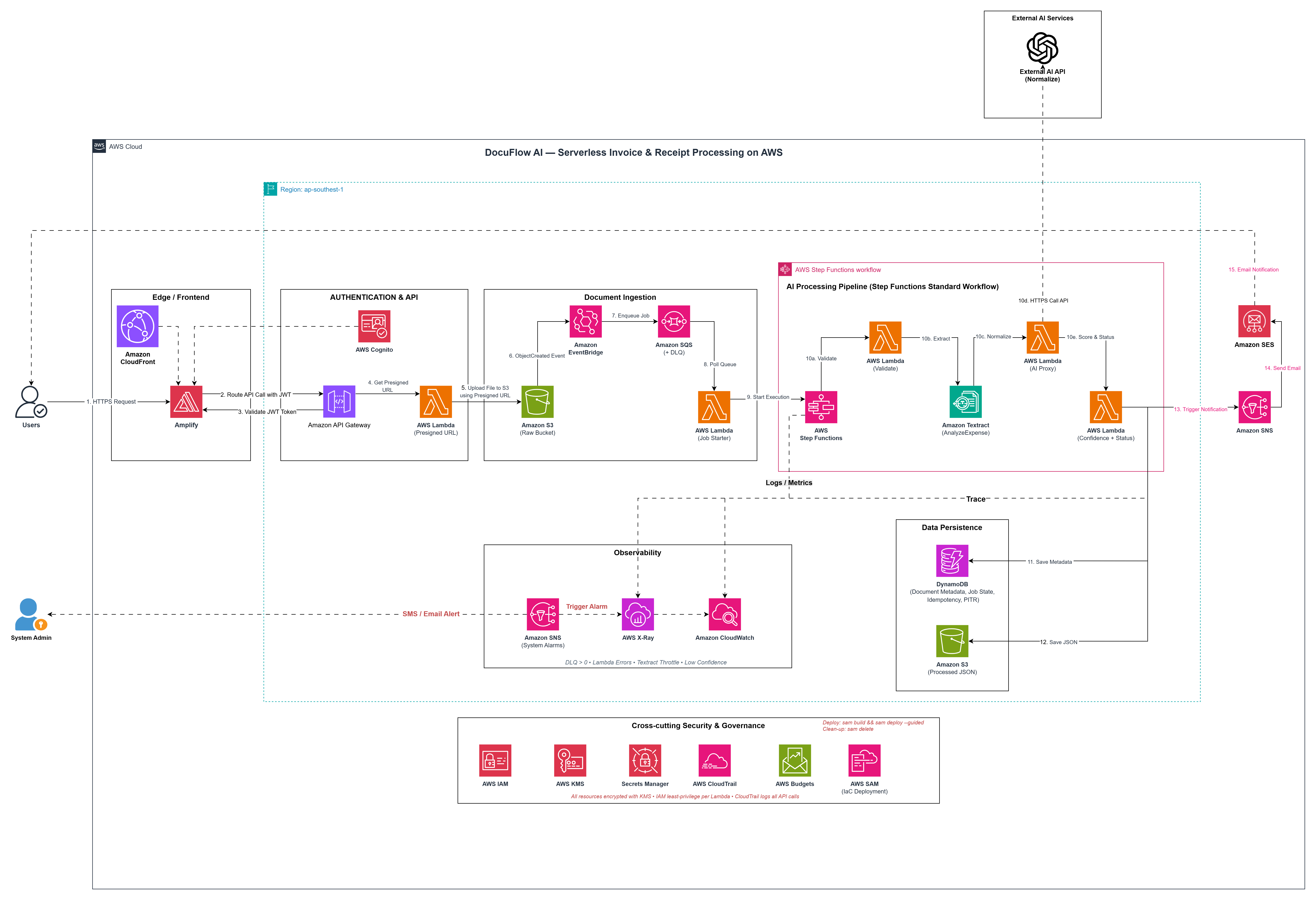 DocuFlow AI high-level serverless architecture with External AI API