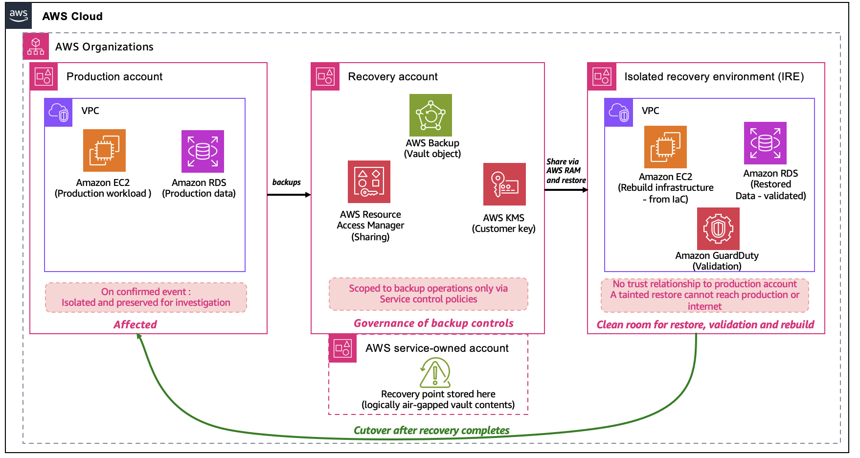 Isolated Recovery Environment