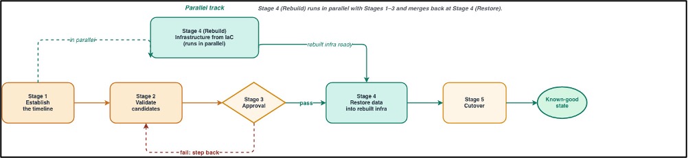 Recovery workflow