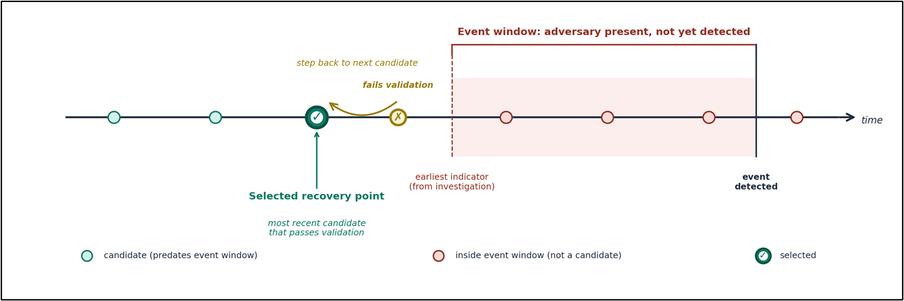 Selecting a safe recovery point