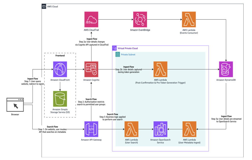 Scalable user search layer on Amazon Cognito