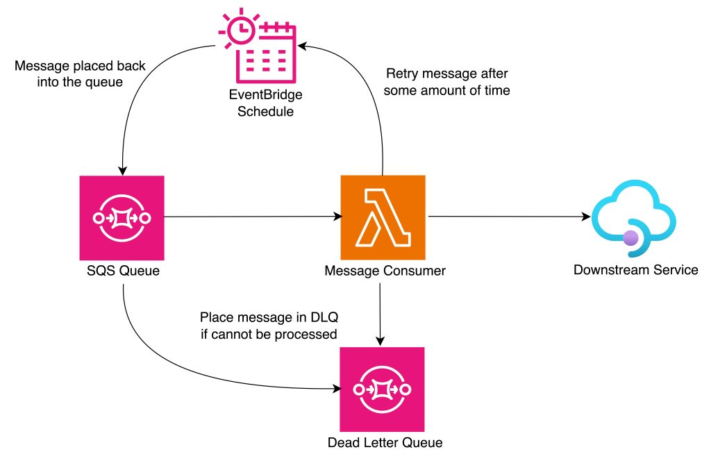Custom retry architecture with EventBridge Scheduler
