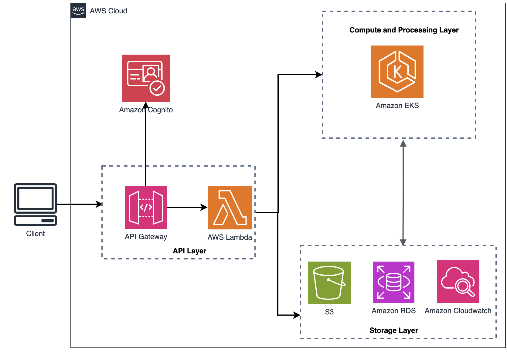 LITHOLENS architecture on AWS