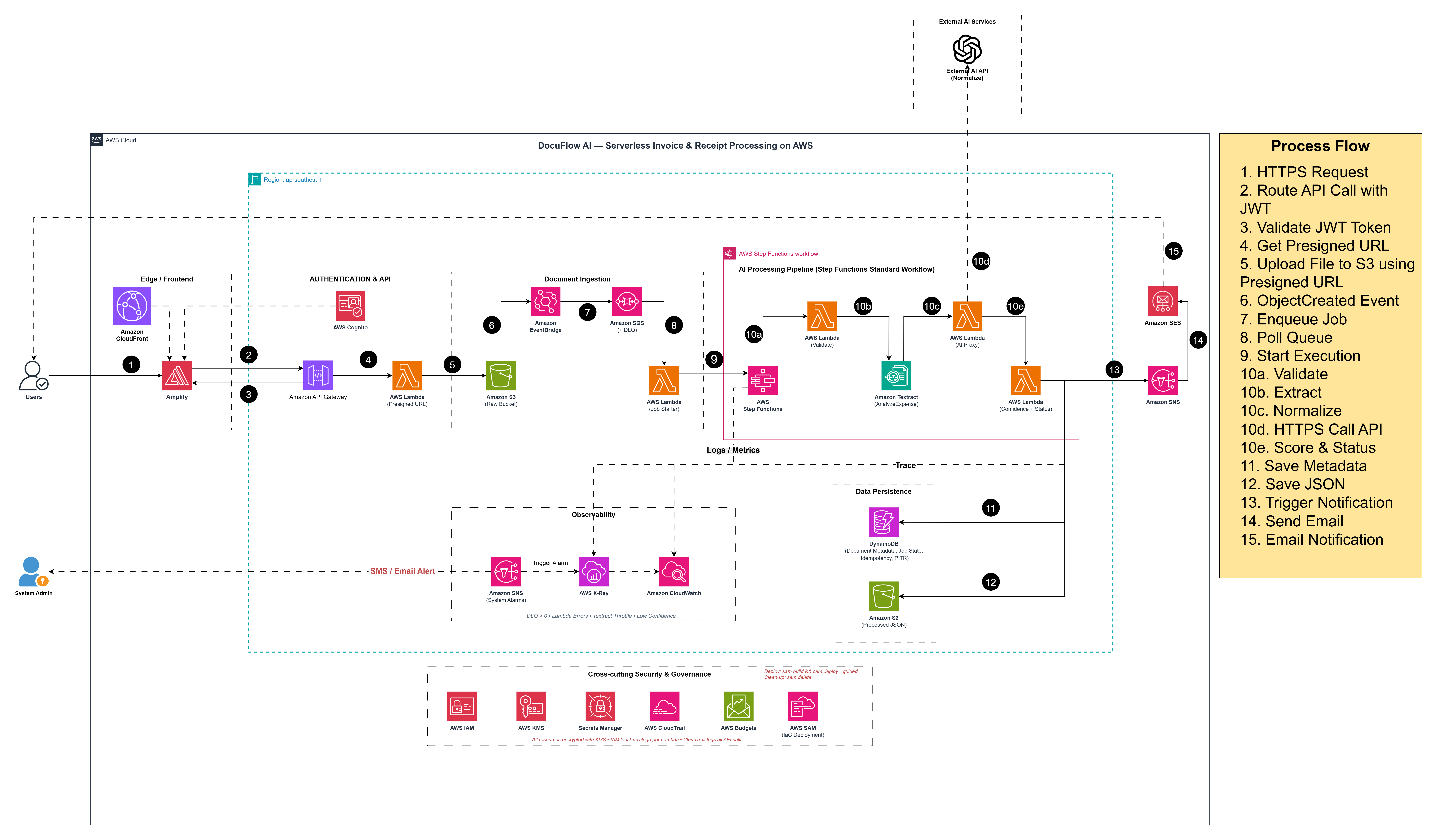 DocuFlow AI architecture and processing flow